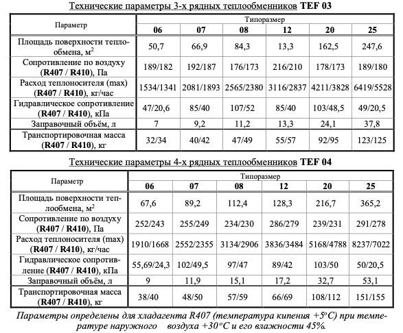 купить Фреоновые испарители для центральных кондиционеров (ФАН) TEF